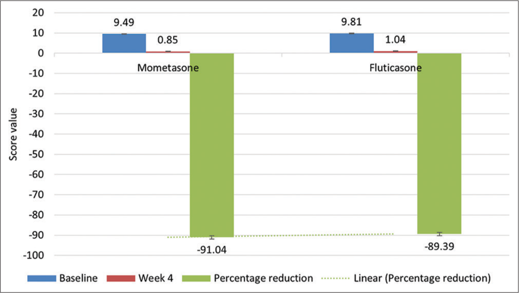 Mean ADSI at baseline at week 4 and percent reduction in mean ADSI at week 4.