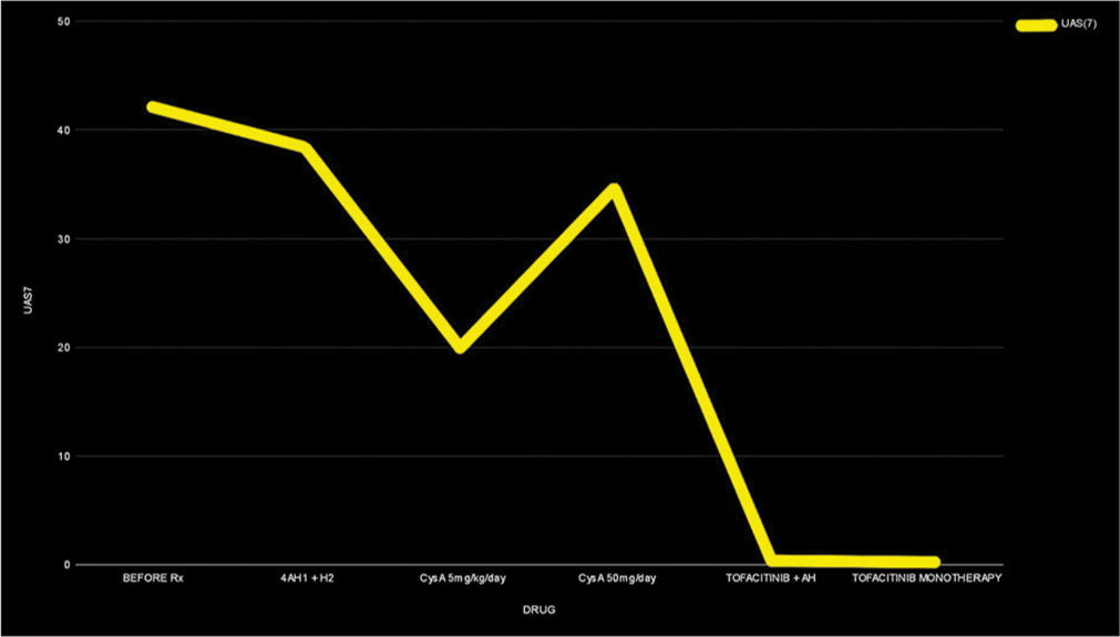 Graph showing the UAS7 scored recorde corresponding to the treatment given.