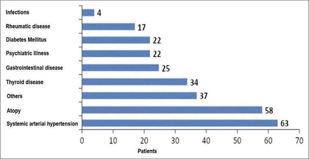 Most frequent comorbidities in patients.