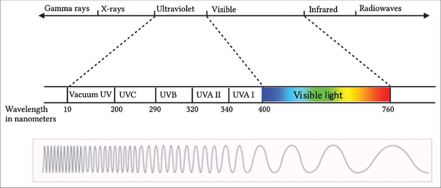 Electromagnetic spectrum. UV: Ultraviolet, UVA: Ultraviolet A, UVB: Ultraviolet B, UVC: Ultraviolet C.