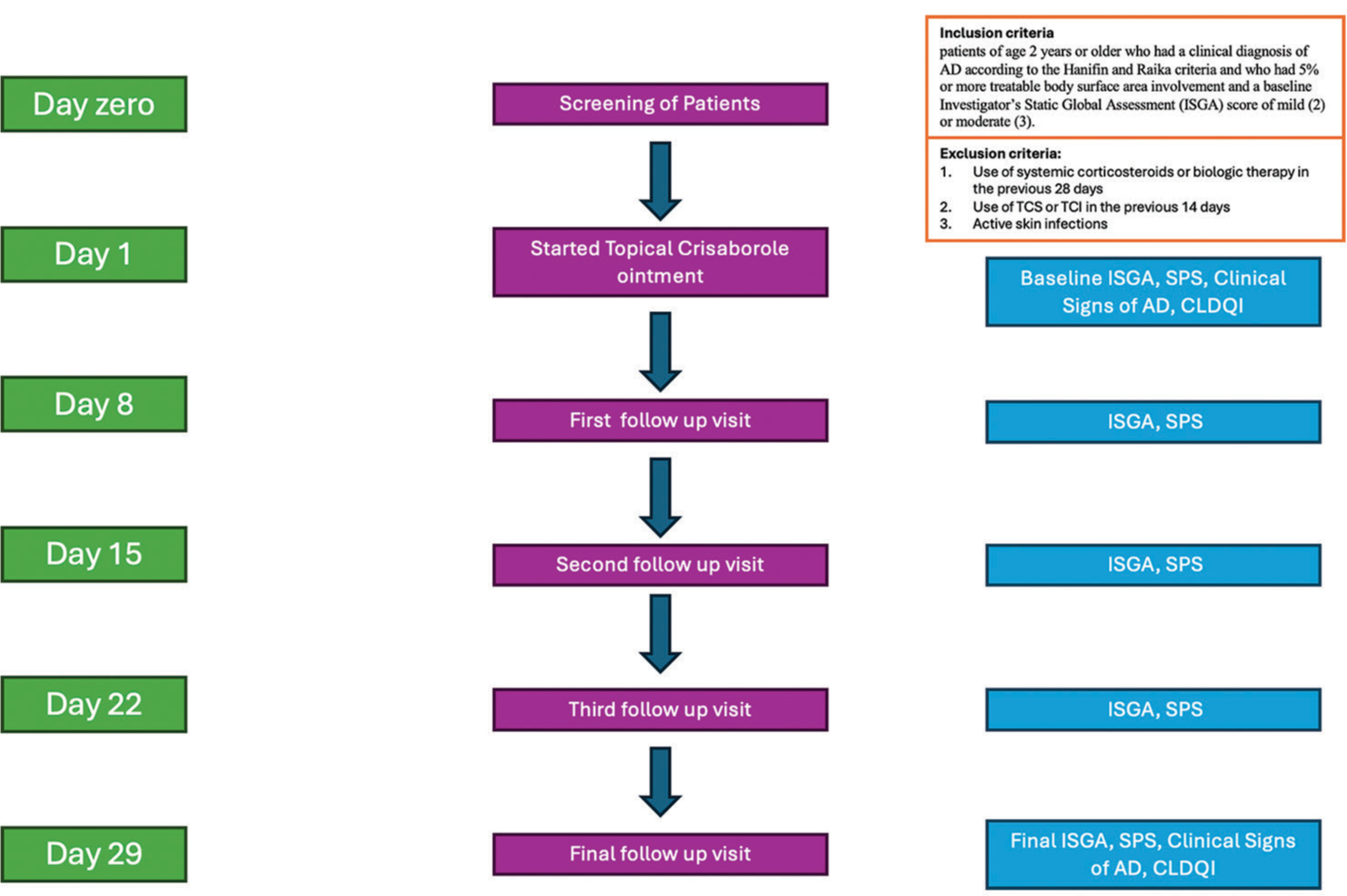 Flowchart; TCS: topical corticosteroids; TCI: topical calcineurin inhibitors; AD: atopic dermatitis; CLDQI: Children’s dermatology quality of life index; SPS: severity of pruritus score.