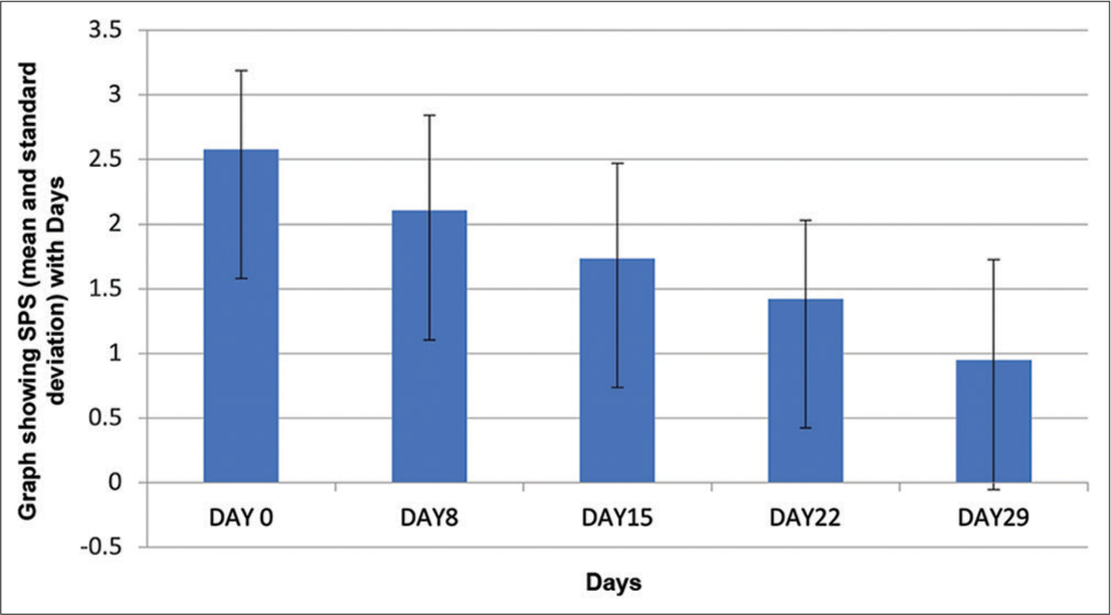 The graph shows the change in mean investigator’s static global assessment (ISGA) score from baseline and at the end of 29 days which is statistically significant (P < 0.001).