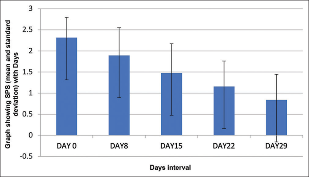 It shows the change in mean severity of pruritus score (SPS) score from baseline and at the end of 29 days which is statistically significant (P < 0.0001).