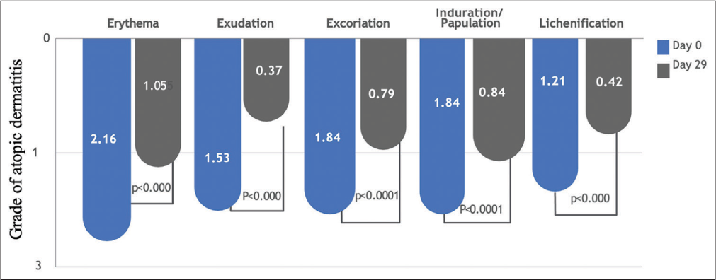 The graph shows the change in mean scores of erythema excoriation exudation induration and lichenification from baseline and at the end of 29 days which is st (002).