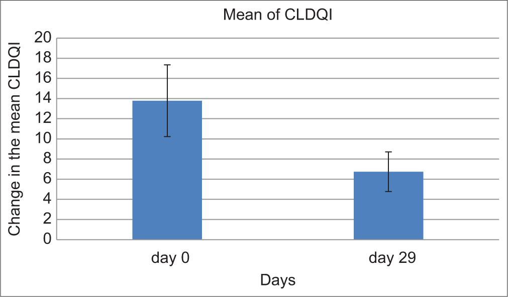 It shows the change in mean children’s dermatology quality of life index (CDLQI) score from baseline and at the end of 29 days which is statistically significant (P < 0.0001).