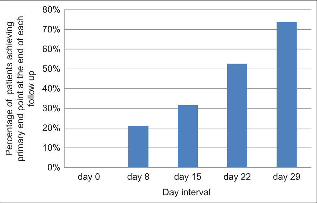 The graph shows that the percentage of patients achieving primary end point increased at the end of each follow-up period, i.e., days 8, 15, 22, and 29.